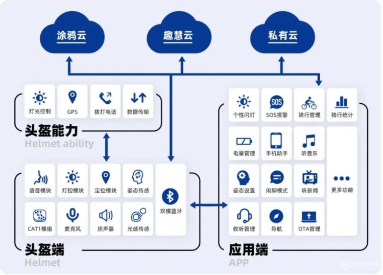 首款電動(dòng)車智能頭盔Cat1 為每一程出行點(diǎn)亮科技之光